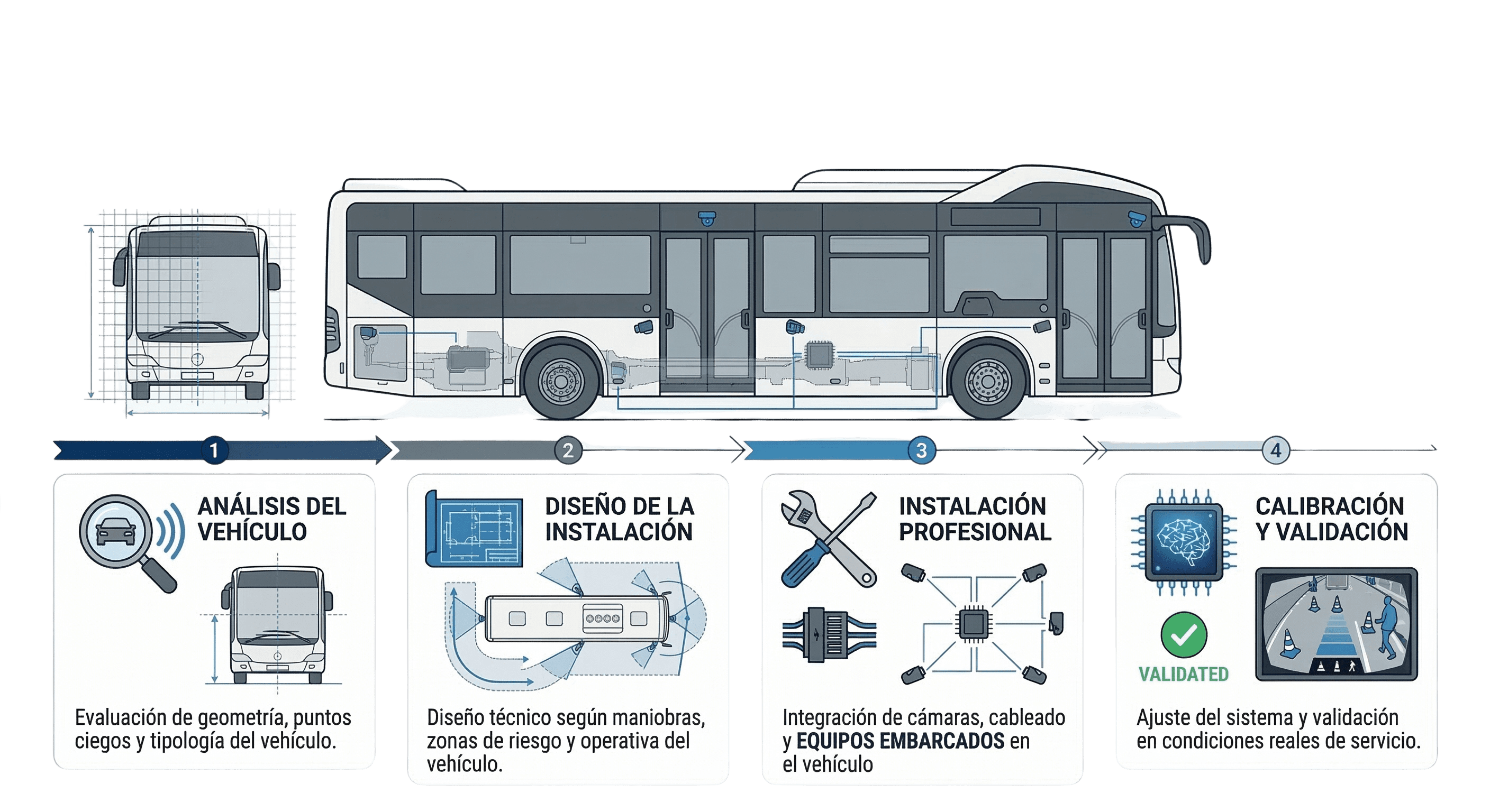 Proceso de implantacion de Vision360IA: analisis del vehiculo, diseño de instalacion, montaje profesional y calibracion final.